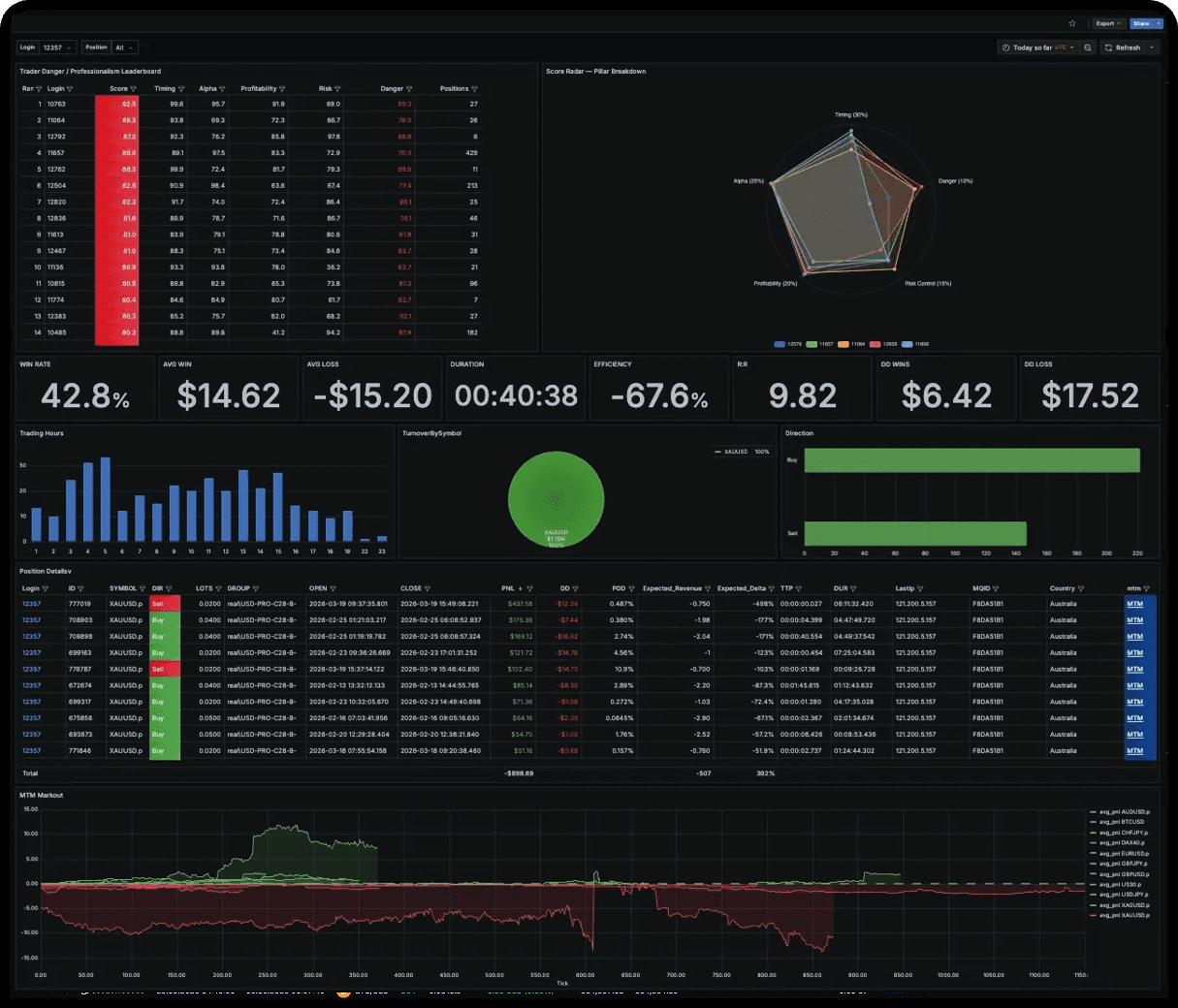 Client profiling and toxicity scoring