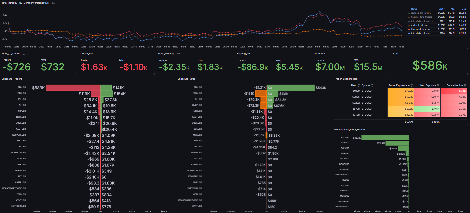 Exposure monitoring dashboard
